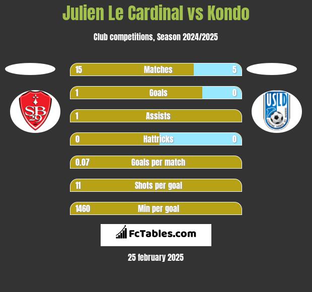 Julien Le Cardinal vs Kondo h2h player stats