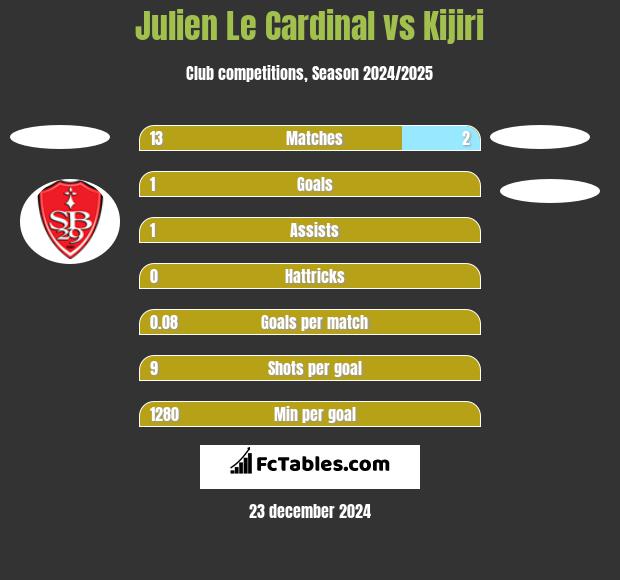 Julien Le Cardinal vs Kijiri h2h player stats