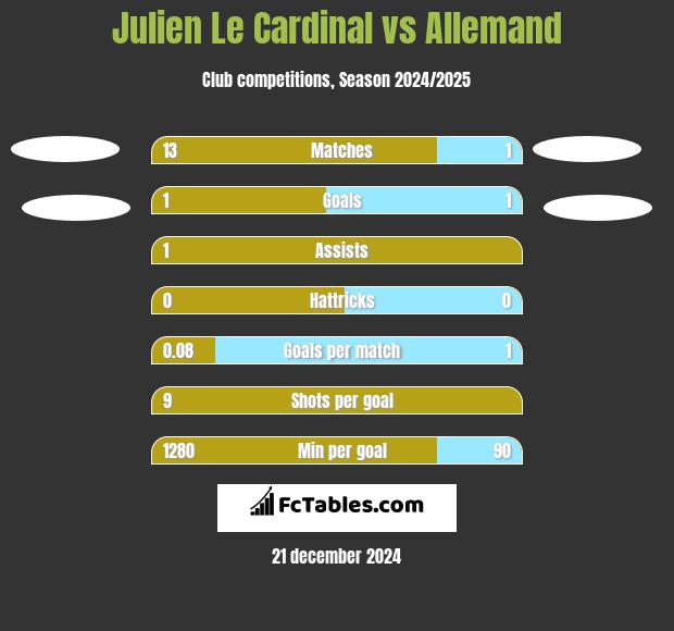 Julien Le Cardinal vs Allemand h2h player stats