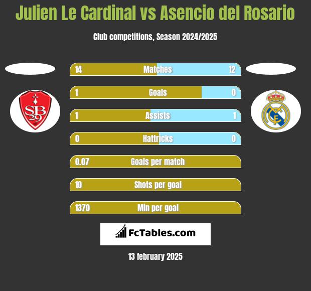 Julien Le Cardinal vs Asencio del Rosario h2h player stats