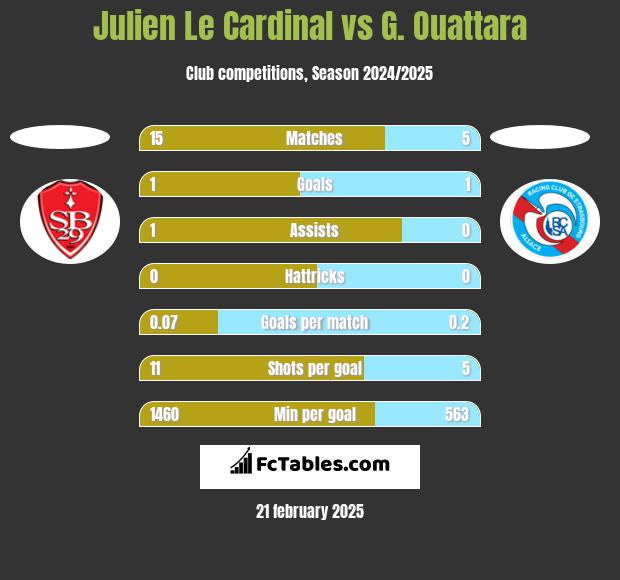 Julien Le Cardinal vs G. Ouattara h2h player stats