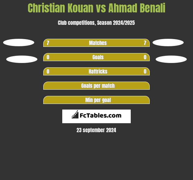 Christian Kouan vs Ahmad Benali h2h player stats