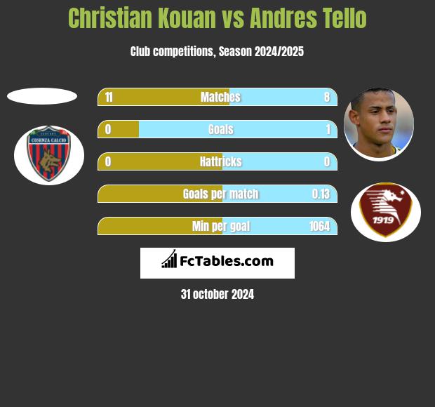 Christian Kouan vs Andres Tello h2h player stats