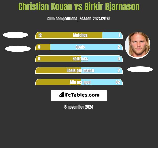 Christian Kouan vs Birkir Bjarnason h2h player stats