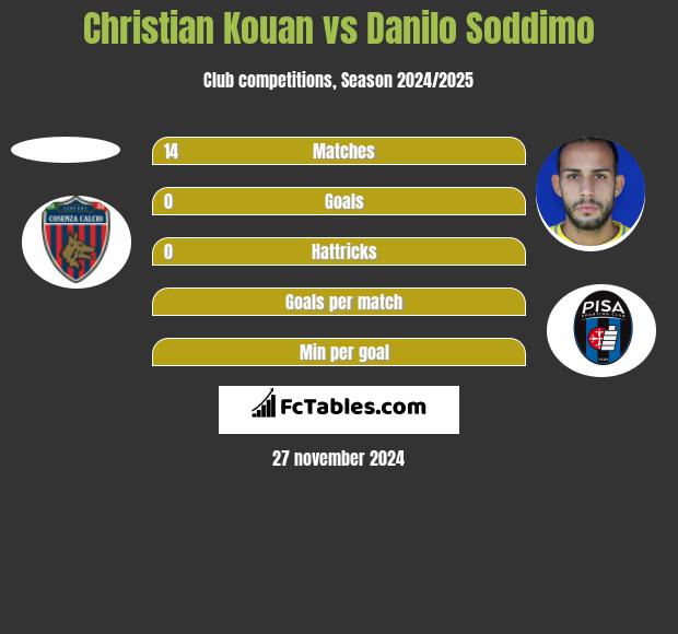 Christian Kouan vs Danilo Soddimo h2h player stats