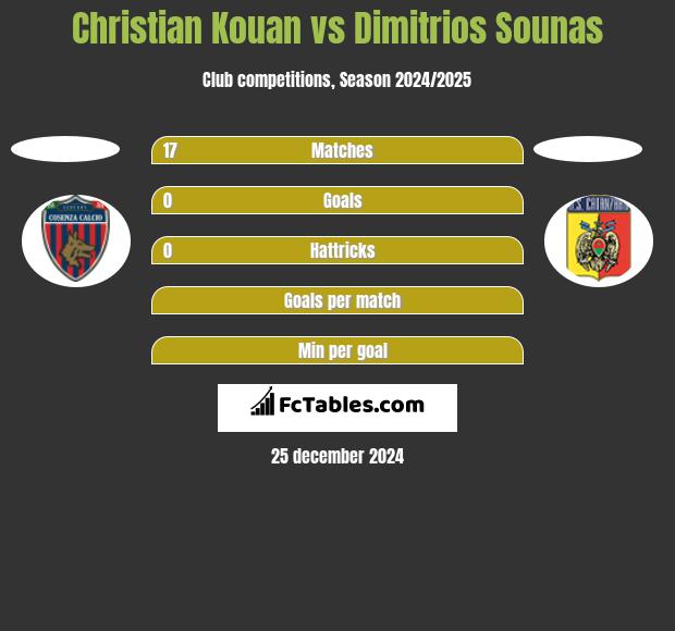 Christian Kouan vs Dimitrios Sounas h2h player stats