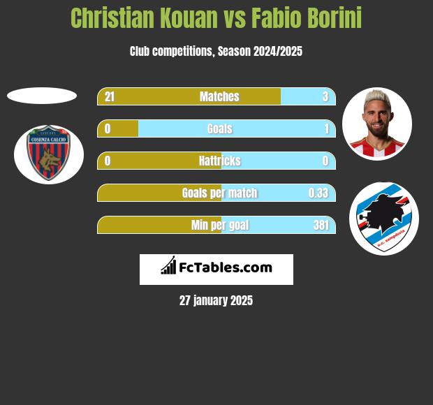 Christian Kouan vs Fabio Borini h2h player stats