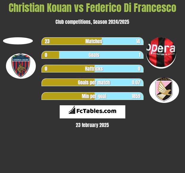 Christian Kouan vs Federico Di Francesco h2h player stats