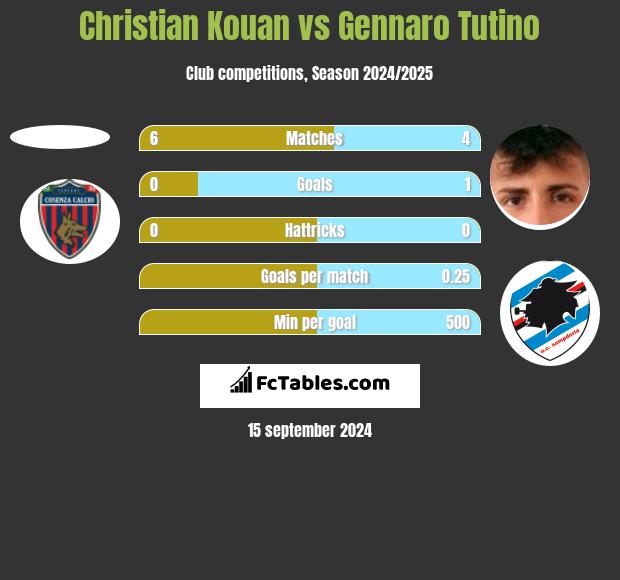 Christian Kouan vs Gennaro Tutino h2h player stats