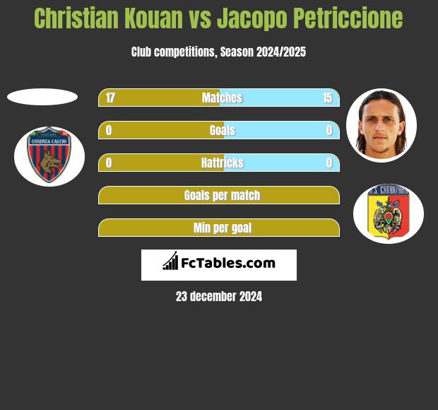 Christian Kouan vs Jacopo Petriccione h2h player stats