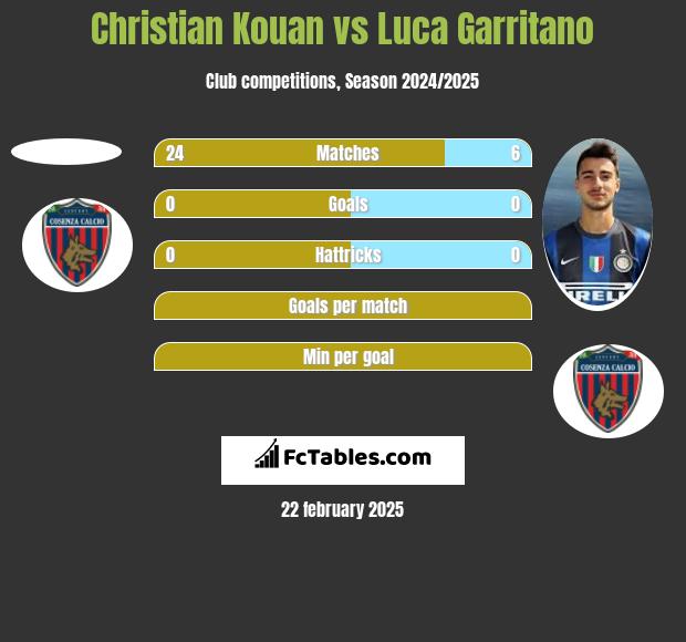 Christian Kouan vs Luca Garritano h2h player stats