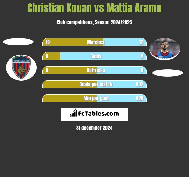 Christian Kouan vs Mattia Aramu h2h player stats