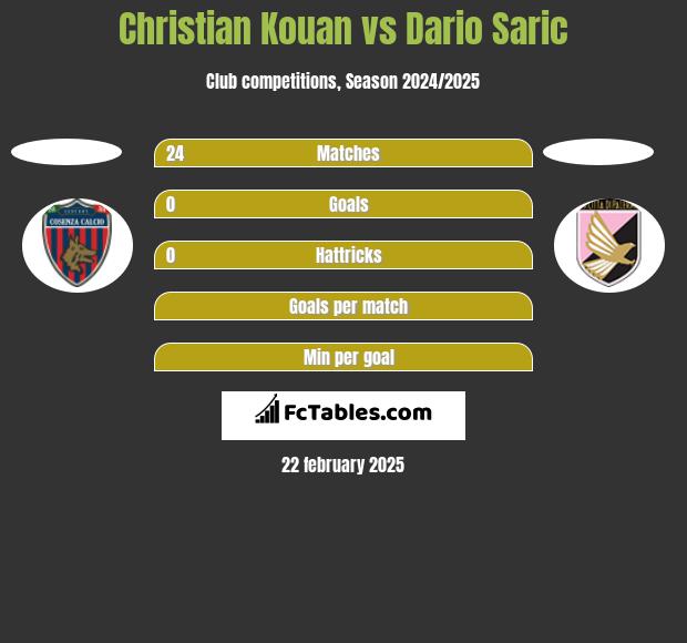 Christian Kouan vs Dario Saric h2h player stats