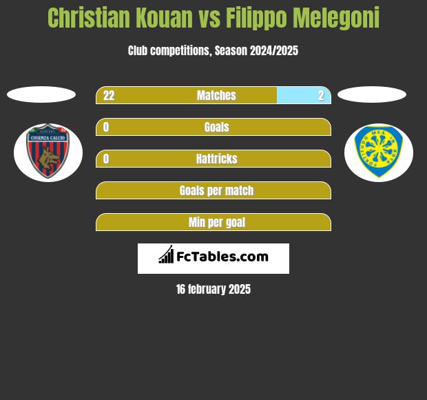 Christian Kouan vs Filippo Melegoni h2h player stats