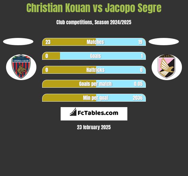 Christian Kouan vs Jacopo Segre h2h player stats