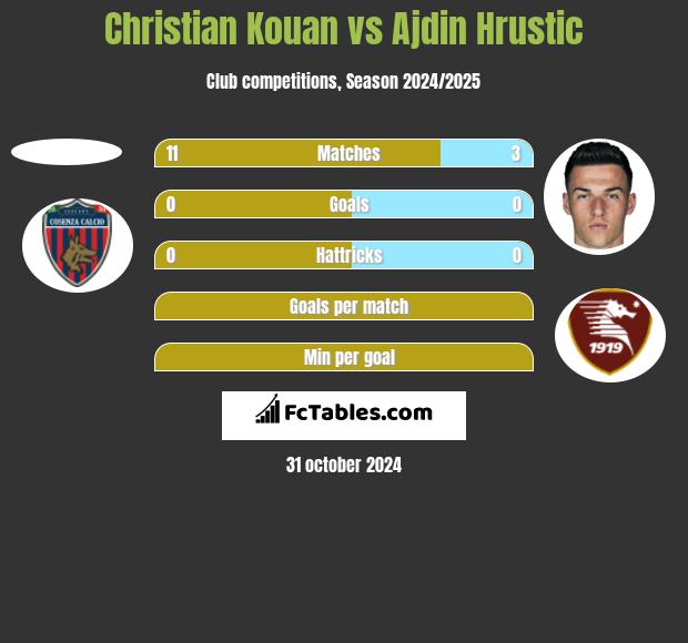 Christian Kouan vs Ajdin Hrustic h2h player stats