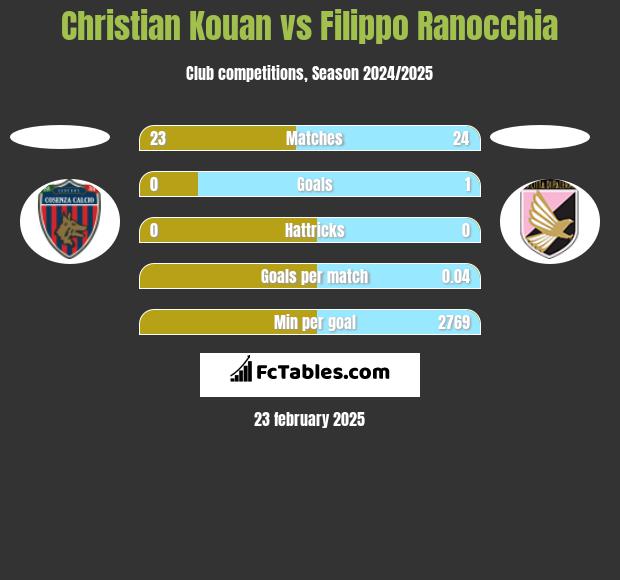 Christian Kouan vs Filippo Ranocchia h2h player stats