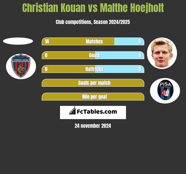 Christian Kouan vs Malthe Hoejholt h2h player stats