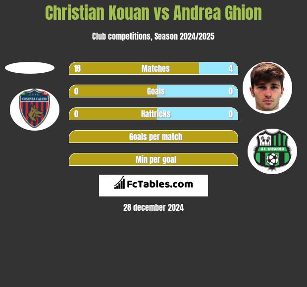 Christian Kouan vs Andrea Ghion h2h player stats