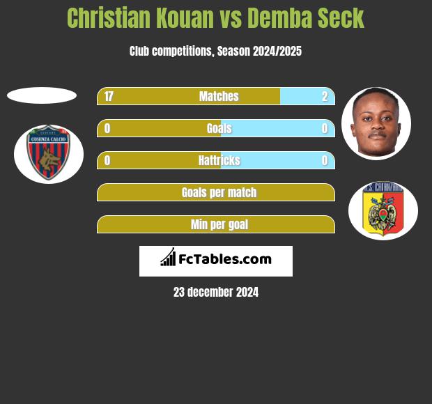 Christian Kouan vs Demba Seck h2h player stats