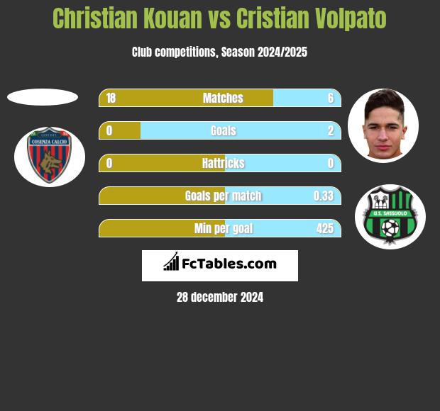 Christian Kouan vs Cristian Volpato h2h player stats