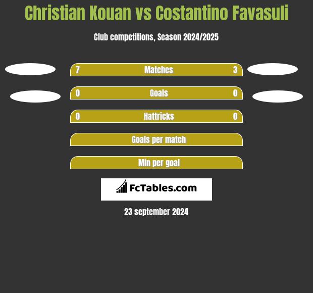 Christian Kouan vs Costantino Favasuli h2h player stats