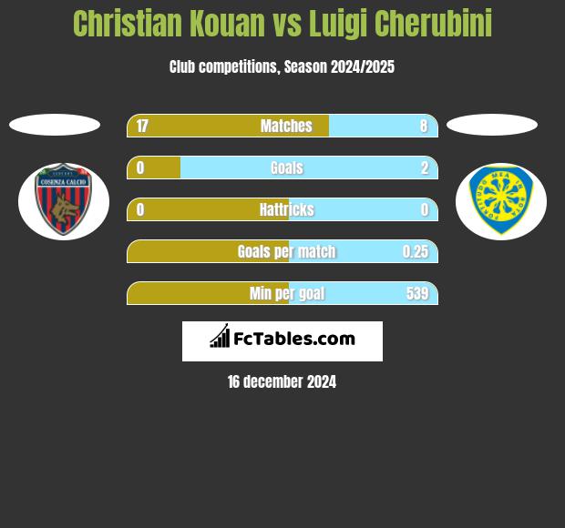 Christian Kouan vs Luigi Cherubini h2h player stats