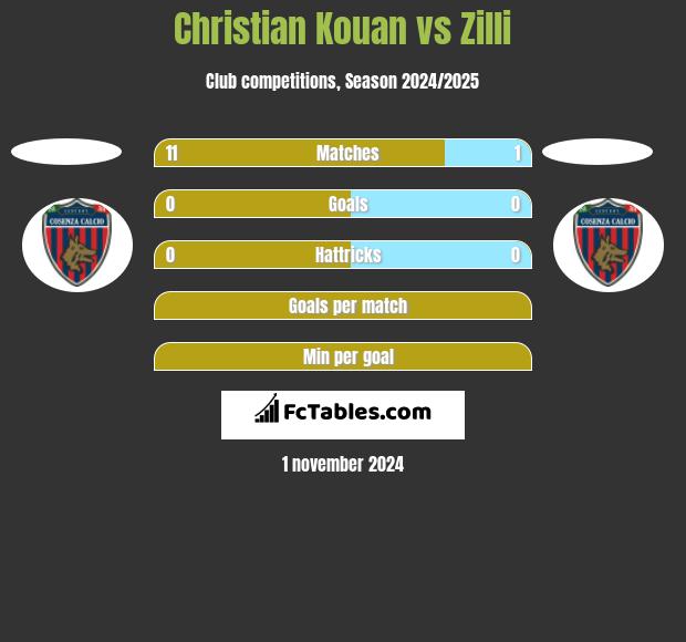 Christian Kouan vs Zilli h2h player stats