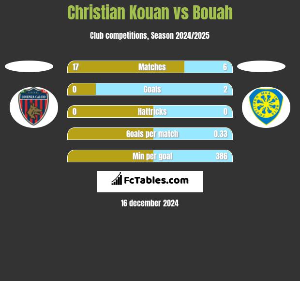 Christian Kouan vs Bouah h2h player stats