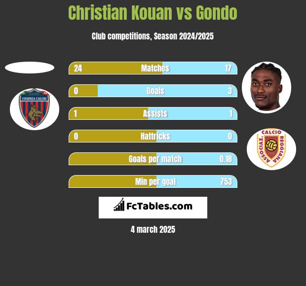 Christian Kouan vs Gondo h2h player stats