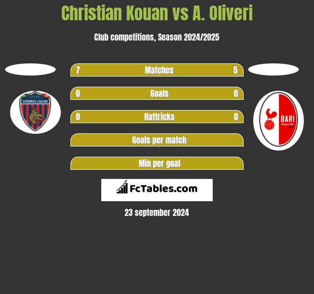 Christian Kouan vs A. Oliveri h2h player stats