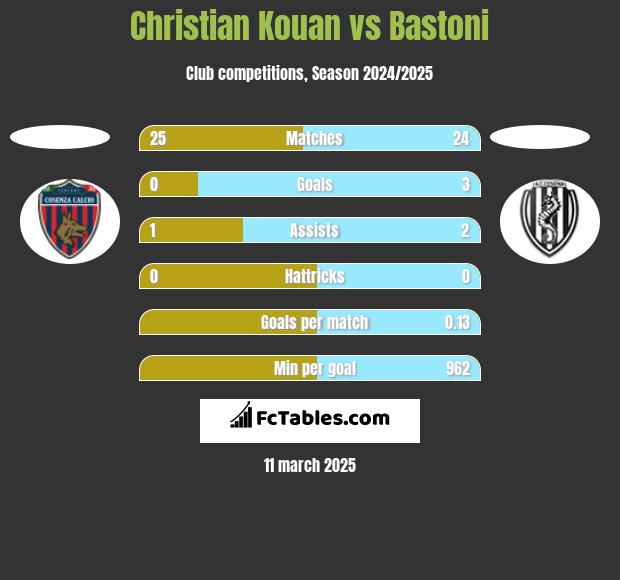 Christian Kouan vs Bastoni h2h player stats