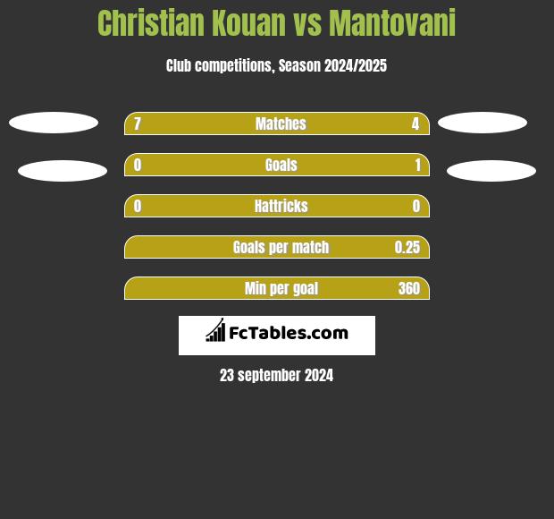 Christian Kouan vs Mantovani h2h player stats