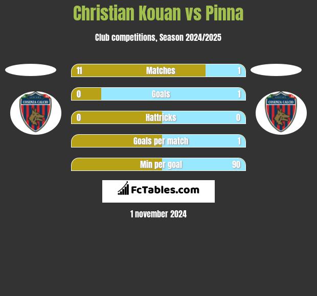 Christian Kouan vs Pinna h2h player stats