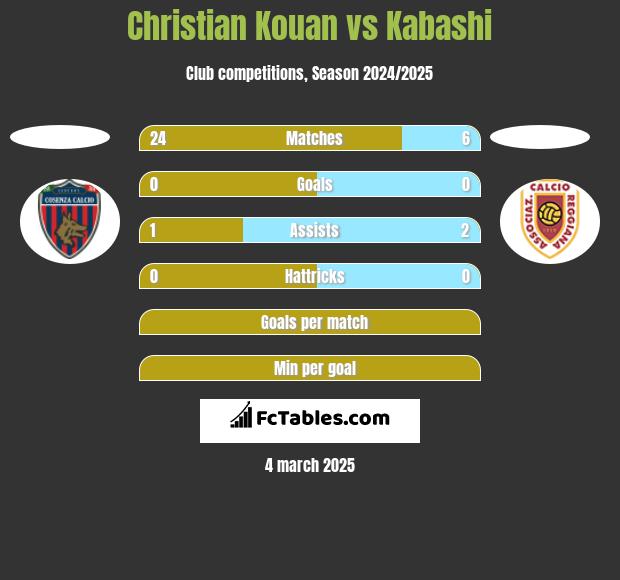 Christian Kouan vs Kabashi h2h player stats