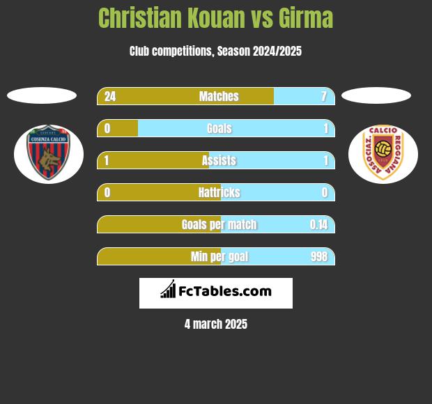 Christian Kouan vs Girma h2h player stats