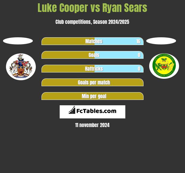 Luke Cooper vs Ryan Sears h2h player stats