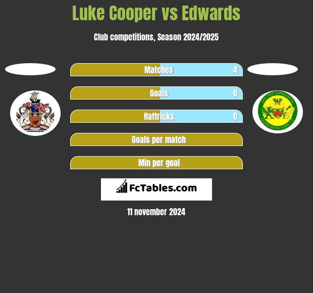 Luke Cooper vs Edwards h2h player stats