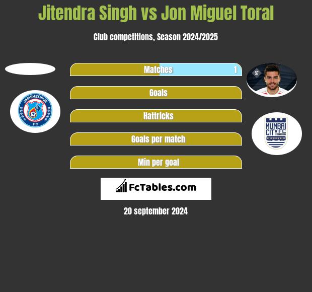 Jitendra Singh vs Jon Miguel Toral h2h player stats