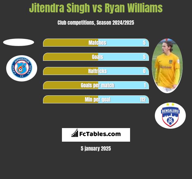 Jitendra Singh vs Ryan Williams h2h player stats