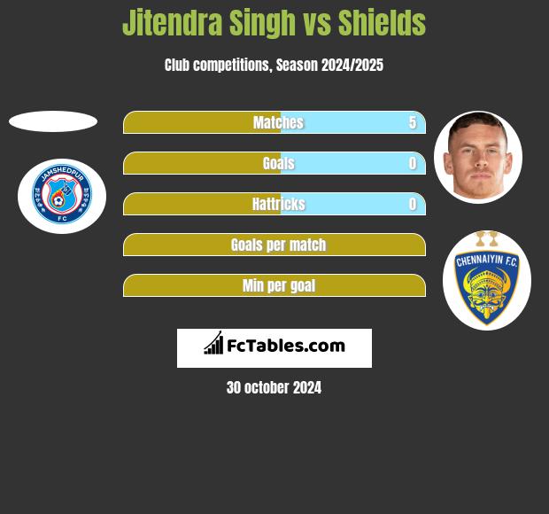 Jitendra Singh vs Shields h2h player stats