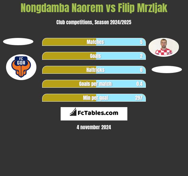 Nongdamba Naorem vs Filip Mrzljak h2h player stats