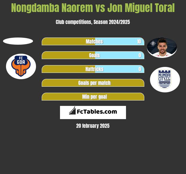 Nongdamba Naorem vs Jon Miguel Toral h2h player stats