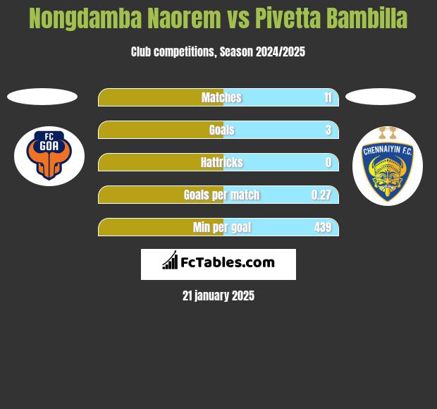 Nongdamba Naorem vs Pivetta Bambilla h2h player stats