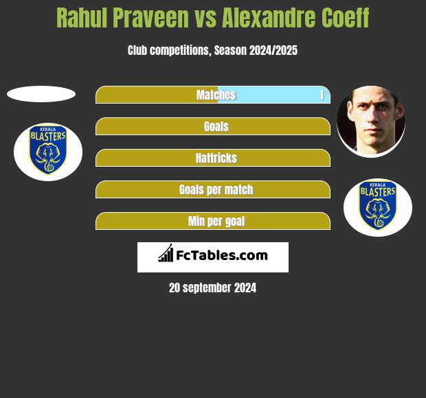 Rahul Praveen vs Alexandre Coeff h2h player stats