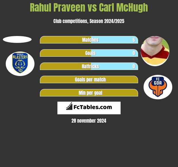 Rahul Praveen vs Carl McHugh h2h player stats