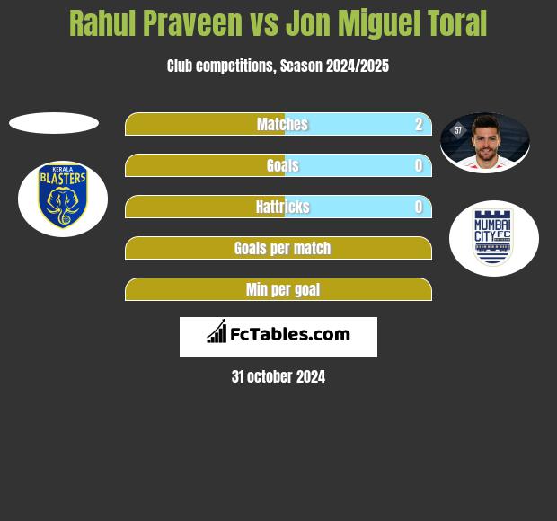 Rahul Praveen vs Jon Miguel Toral h2h player stats