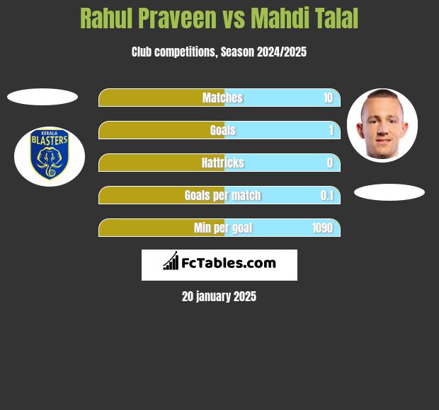 Rahul Praveen vs Mahdi Talal h2h player stats