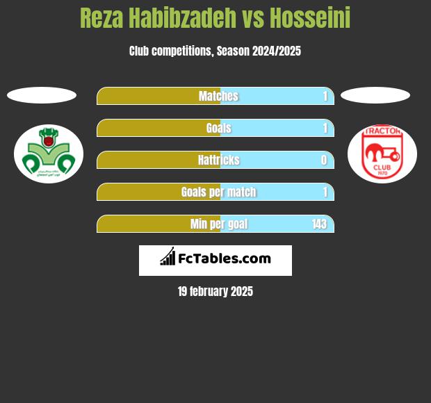 Reza Habibzadeh vs Hosseini h2h player stats