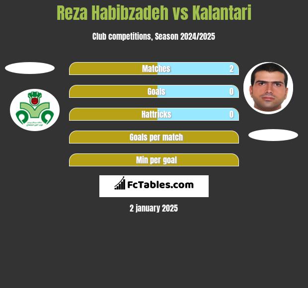 Reza Habibzadeh vs Kalantari h2h player stats